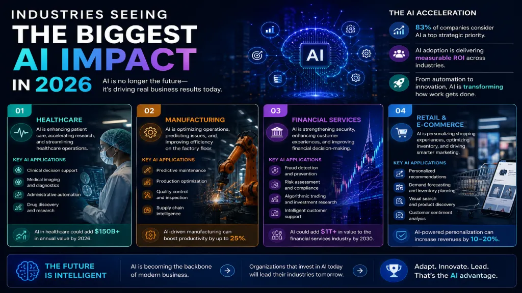 Industries Seeing the Biggest AI Impact in 2026